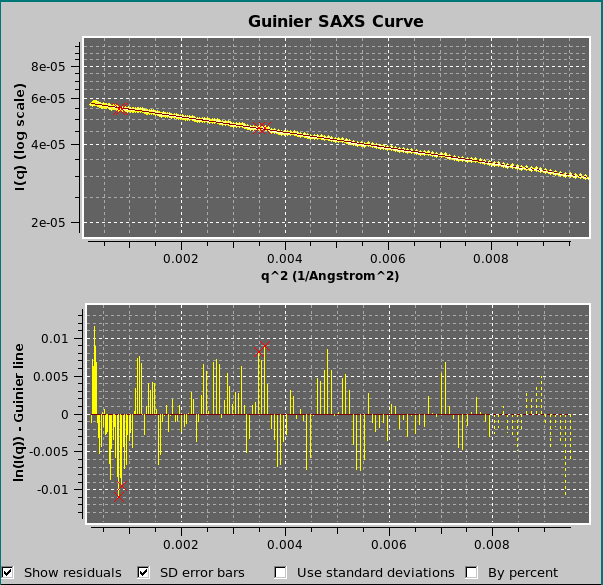 SOMO SAXS I(q) Guinier analysis plot