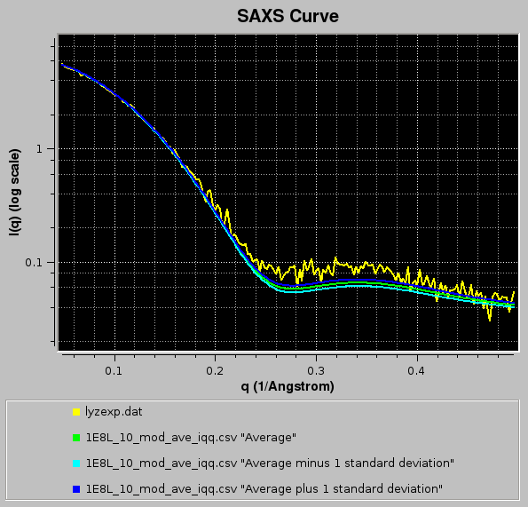 SOMO SAXS I(q) Expt. SAXS CSV file average SD plotted
