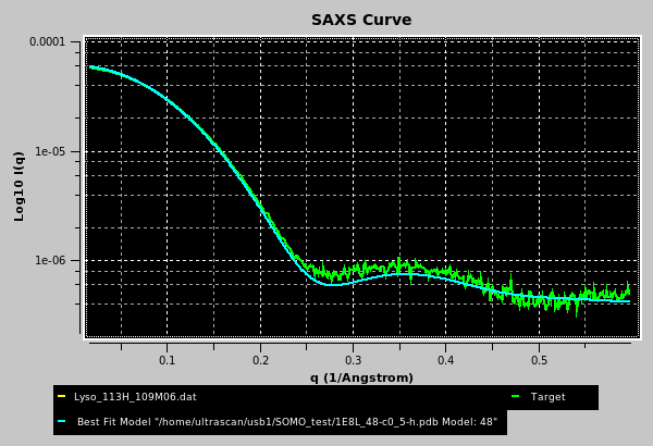 SOMO SAXS I(q) Expt. SAXS CSV file best fit graph